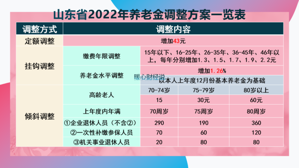 總體來說,2022年的山東省退休人員養老金調整方案,定額調整部分有所