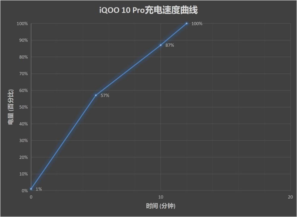 iQOO10Pro评测：影像性能大提升200W闪充独孤求败