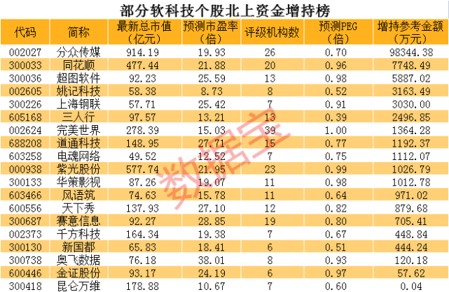 软科技飙涨两大板块估值处于历史低位北向资金潜入这些低估股票