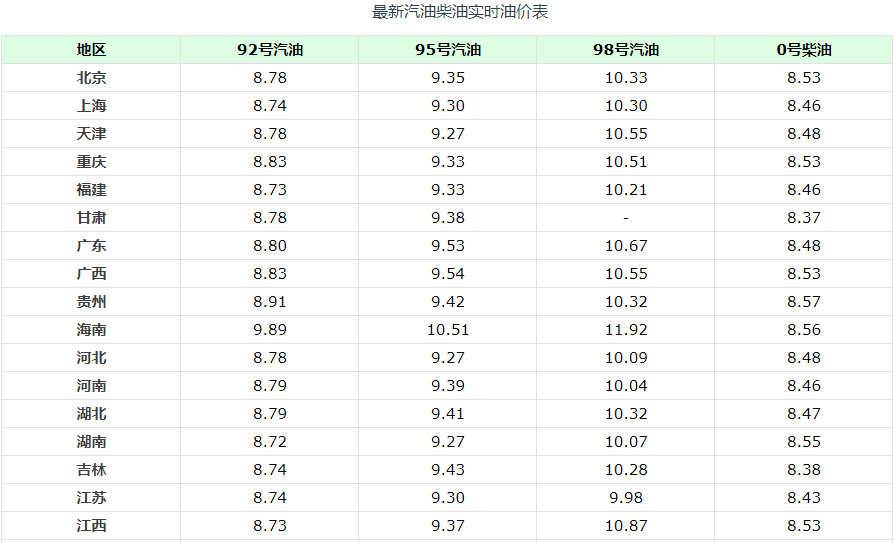 油价调整消息：7月20日，油价再下调！92、95号汽油调后新零售价山东舰航行速度2023已更新(微博/今日)