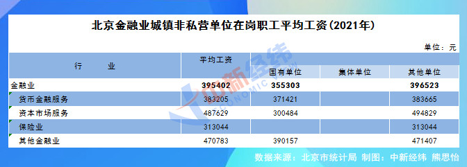 28省份2021年平均工资出炉：8地非私营超10万元，北京最高朝鲜人可以移民吗