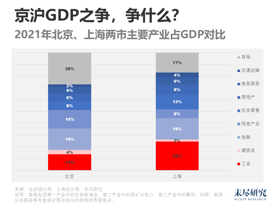 北京上半年GDP超过上海，为什么只是暂时的