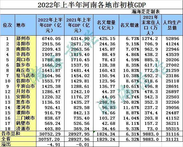 2022年上半年河南省各地市gdp排名,鄭州超長沙,三門峽增速第一