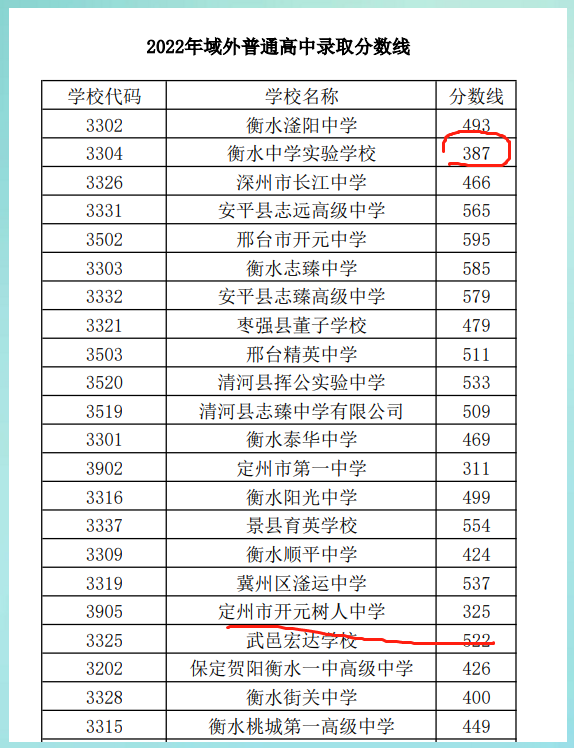 而在衡水市範圍內的民辦高中中錄取分