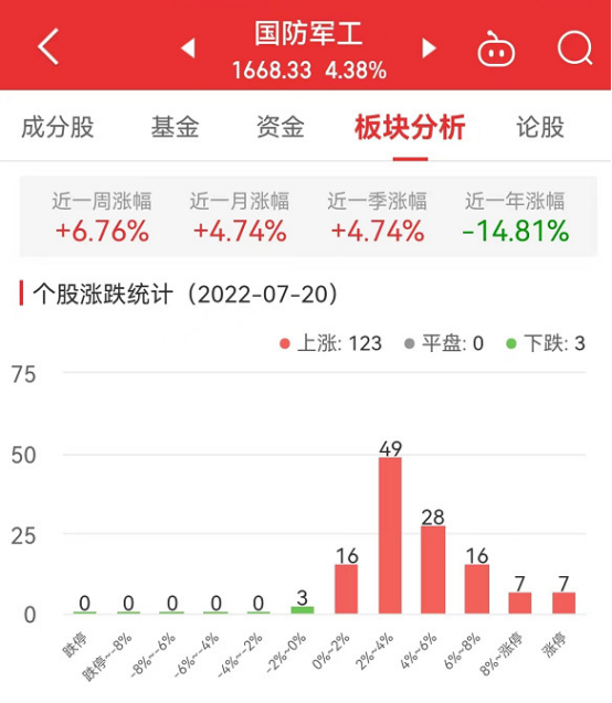 国防军工板块涨4.38%江龙船艇涨20.03%居首