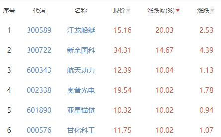 国防军工板块涨4.38%江龙船艇涨20.03%居首