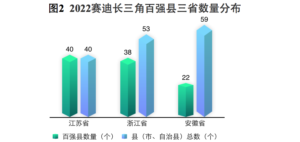 2022百强县：昆山、江阴、张家港前三，江苏承包1/4席