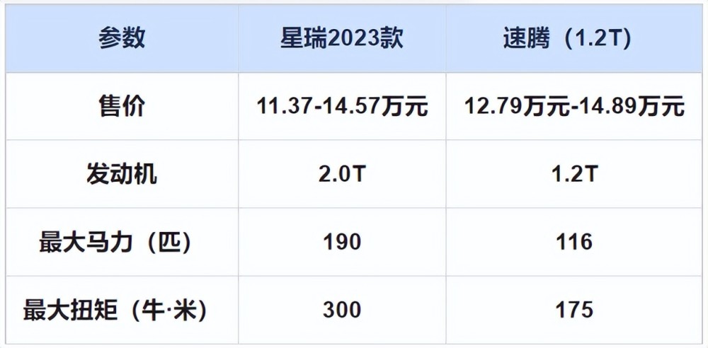 格栅调整，2.0T排量加95号机油，新星瑞值得入手吗？