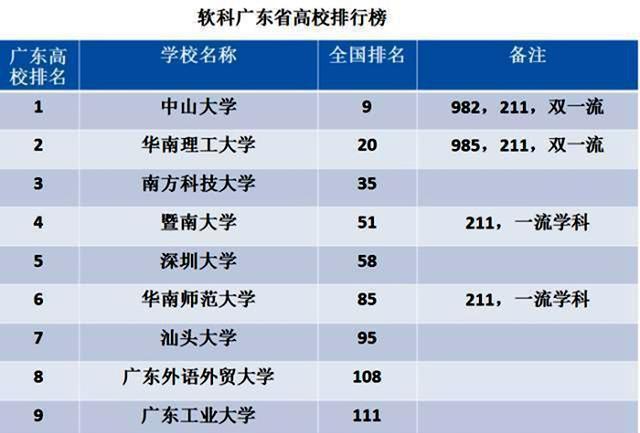 大學是211工程大學,雙一流世界一流學科建設高校,在廣東省高校中排名