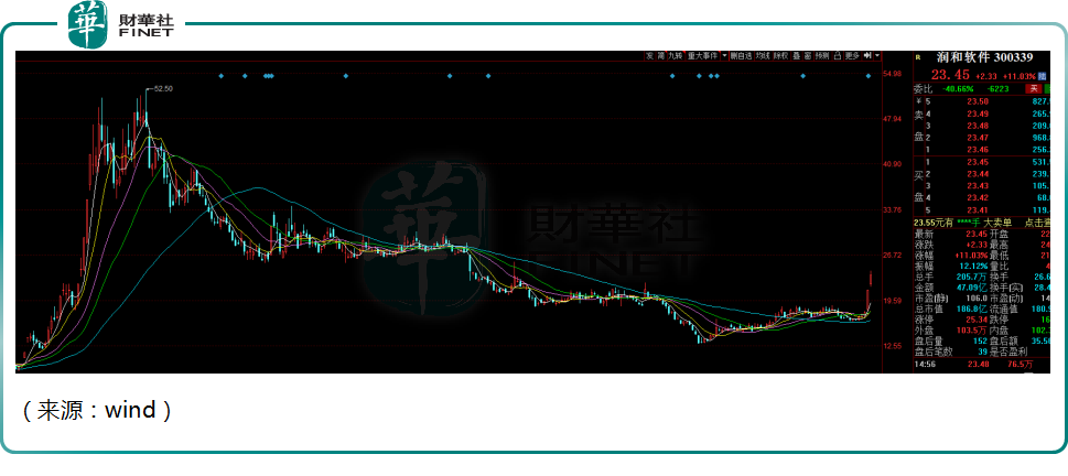 润和软件两天大涨33％，“鸿蒙系”卷土重来？南京精锐教育一对一价格2023已更新(新华网/知乎)南京精锐教育一对一价格