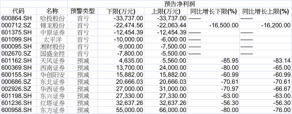 14份券商业绩预告无一报喜，净利降幅普遍超六成2020高考语文必背大纲2023已更新(头条/今日)2020高考语文必背大纲