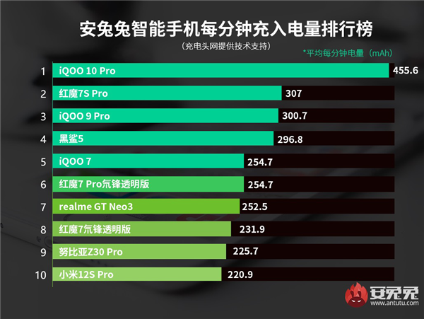 手机充电速度排行榜出炉：120W快充只算及格，排名第一的太猛了！