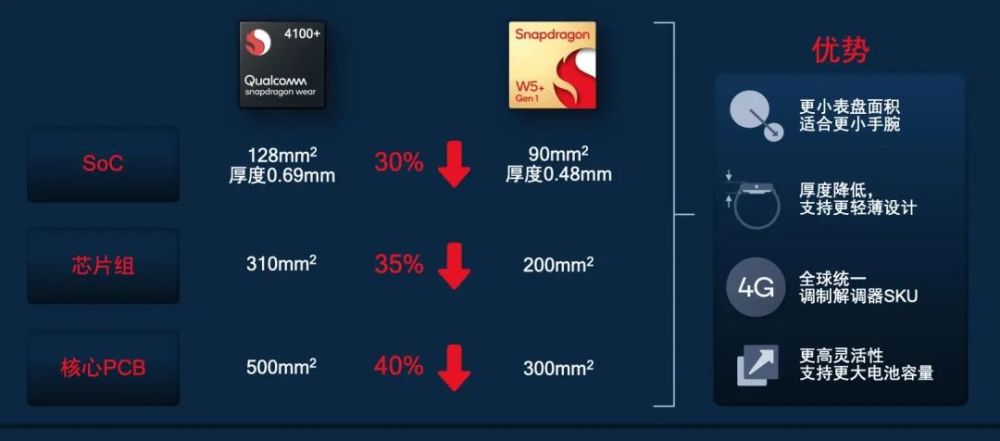 最终,骁龙 w5 整体功耗相比骁龙 4100 降低超 50,整体处理能力提升