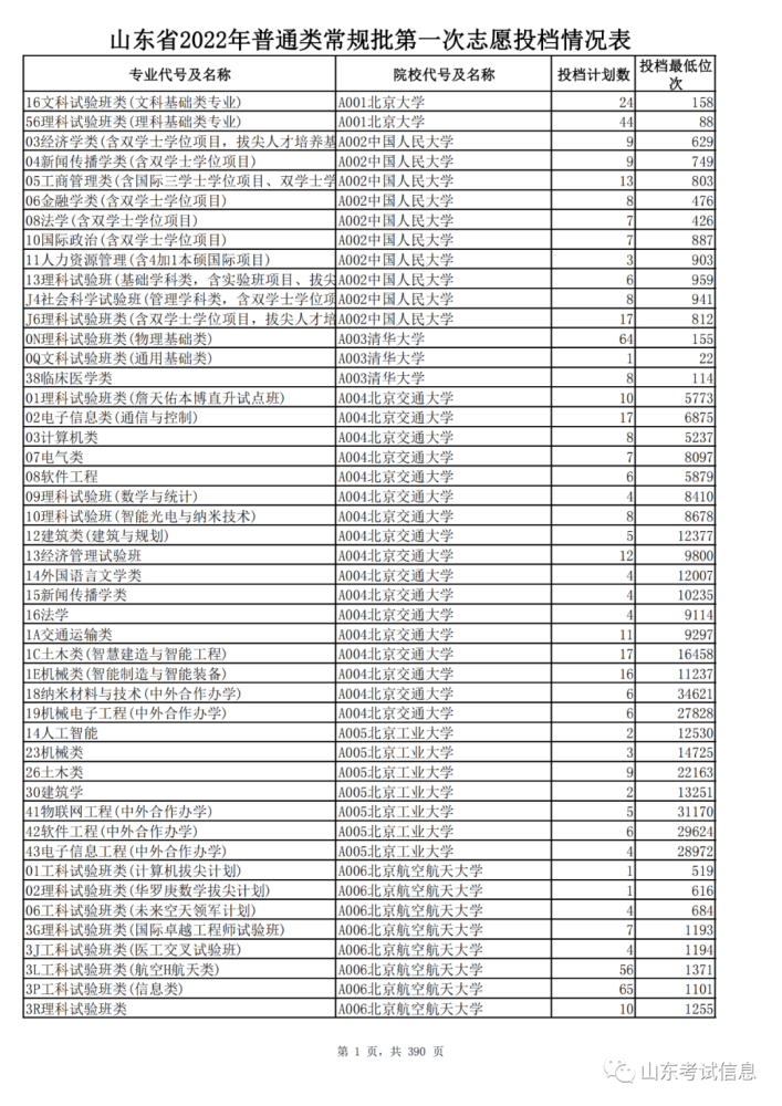 山東2021投檔線偏高_山東高考投檔線和錄取線_山東高考投檔線