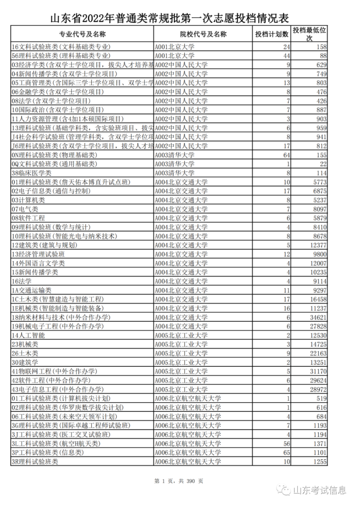 山东2021投档线偏高_山东高考投档线和录取线_山东高考投档线