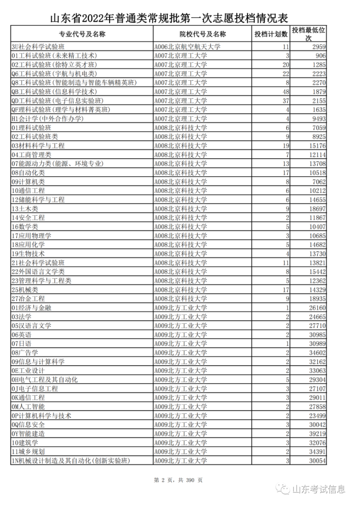 山东2021投档线偏高_山东高考投档线和录取线_山东高考投档线