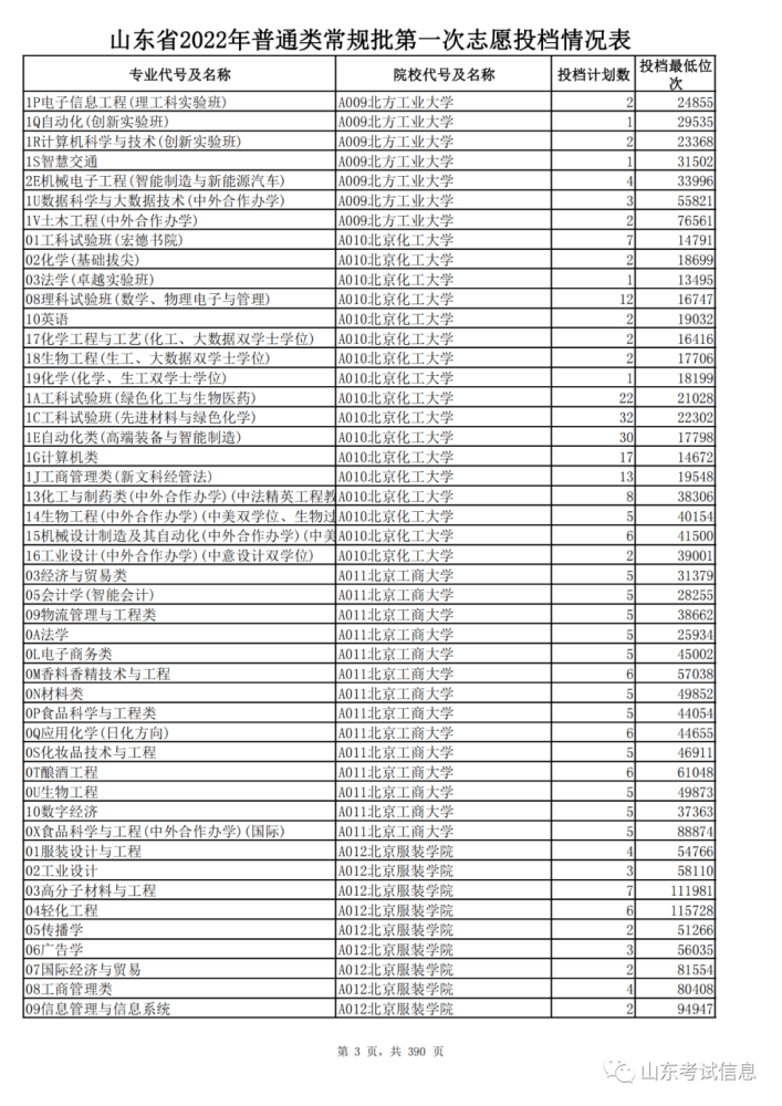 山東2021投檔線偏高_山東高考投檔線_山東高考投檔線和錄取線
