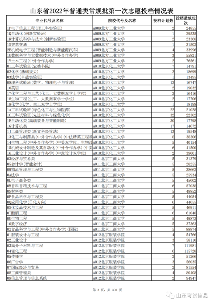 山东2021投档线偏高_山东高考投档线_山东高考投档线和录取线