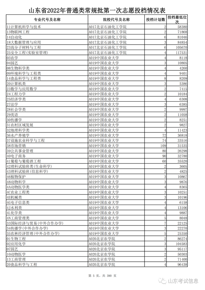 山东2021投档线偏高_山东高考投档线_山东高考投档线和录取线