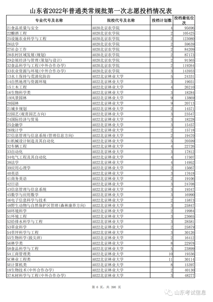 山東高考投檔線和錄取線_山東2021投檔線偏高_山東高考投檔線