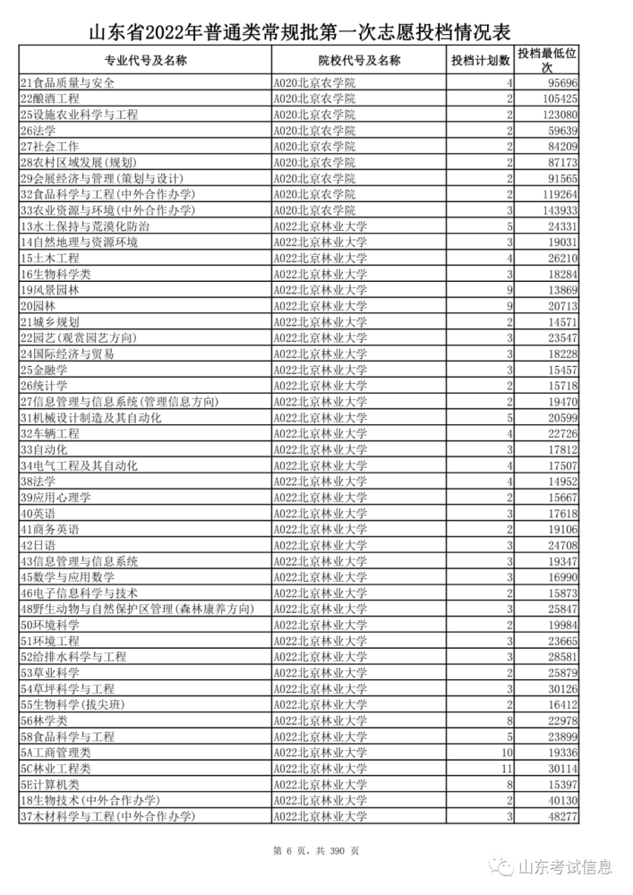 山东高考投档线和录取线_山东2021投档线偏高_山东高考投档线