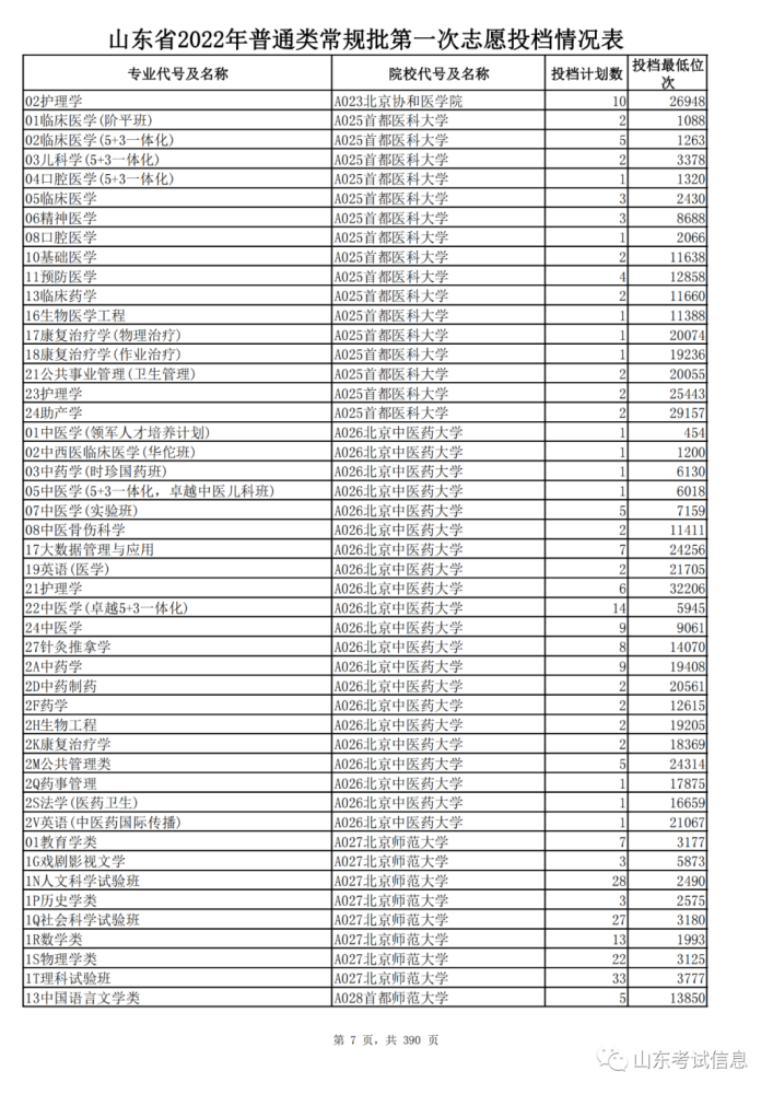 山東高考投檔線和錄取線_山東高考投檔線_山東2021投檔線偏高