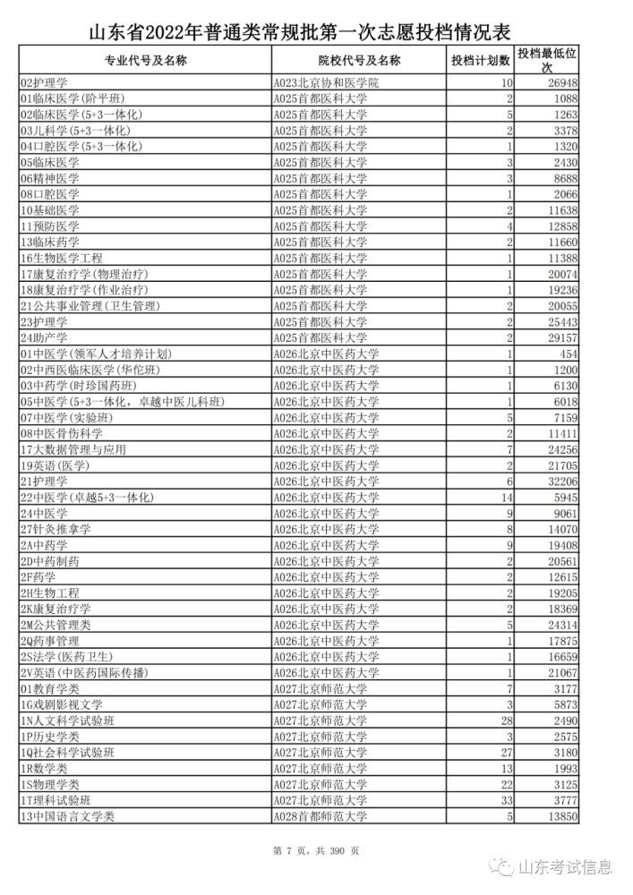 山东高考投档线和录取线_山东高考投档线_山东2021投档线偏高