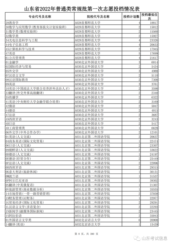 山東2021投檔線偏高_山東高考投檔線_山東高考投檔線和錄取線