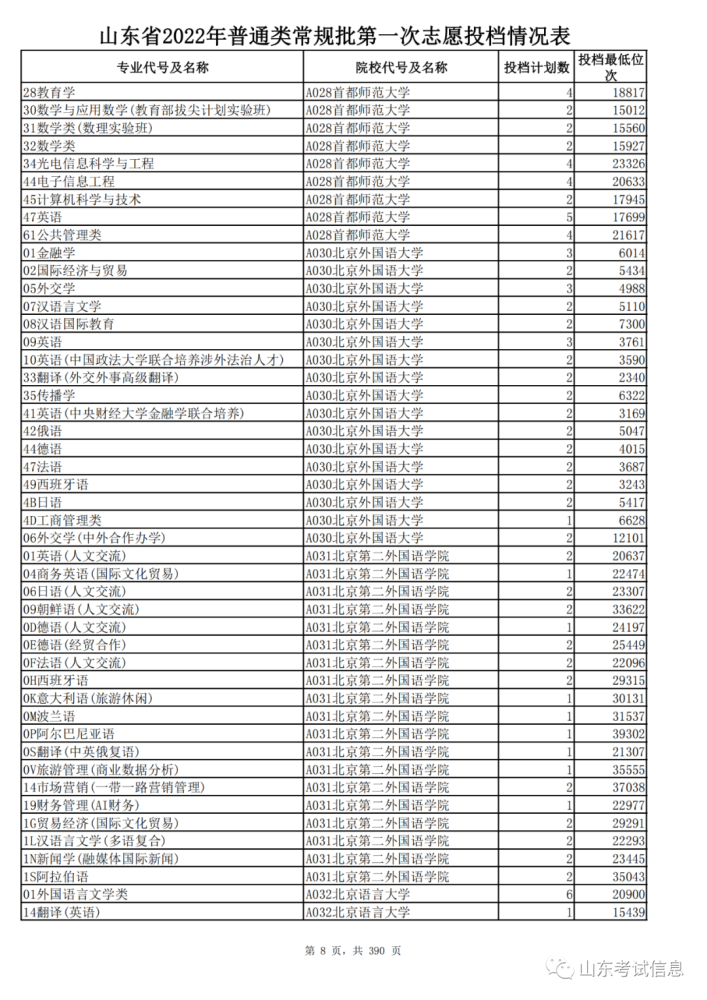 山东2021投档线偏高_山东高考投档线_山东高考投档线和录取线