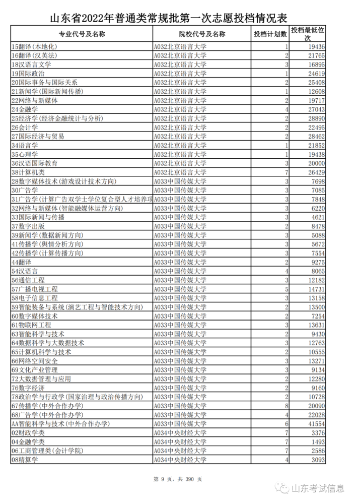 山東高考投檔線和錄取線_山東高考投檔線_山東2021投檔線偏高