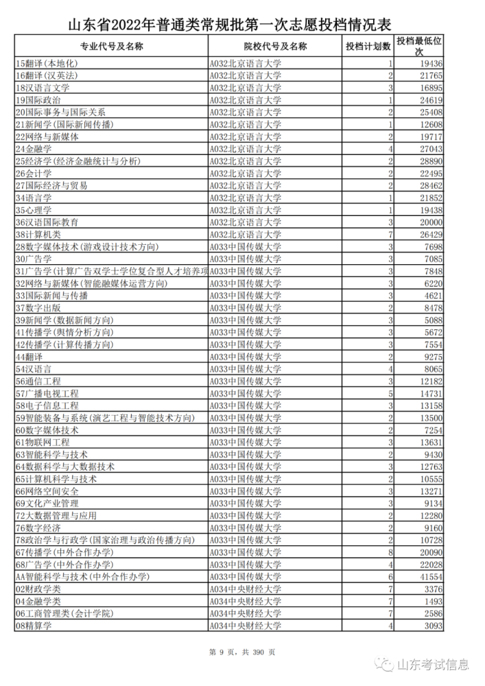 山东高考投档线和录取线_山东高考投档线_山东2021投档线偏高