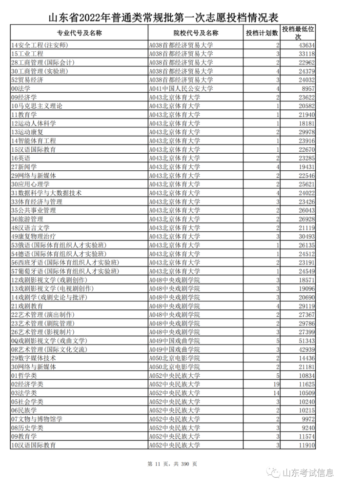 山東高考投檔線_山東2021投檔線偏高_山東高考投檔線和錄取線