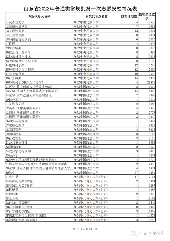 山東高考投檔線和錄取線_山東高考投檔線_山東2021投檔線偏高