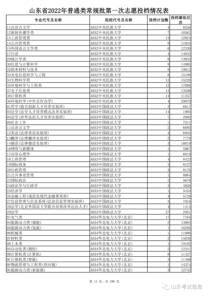 山东高考投档线和录取线_山东高考投档线_山东2021投档线偏高