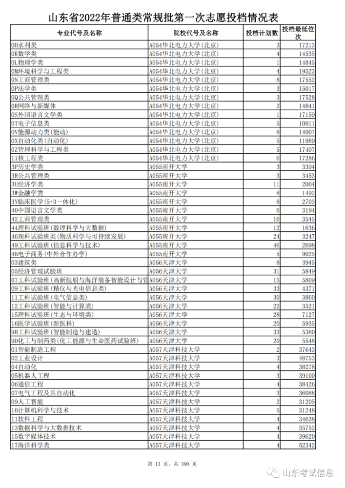 山東高考投檔線_山東高考投檔線和錄取線_山東2021投檔線偏高