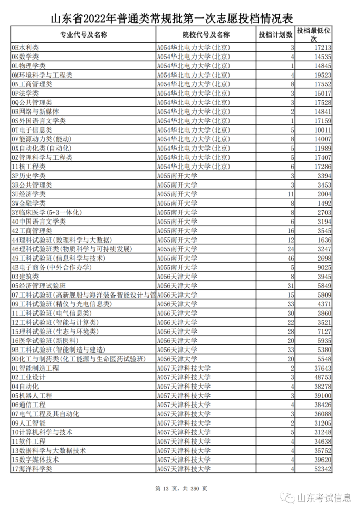 山东高考投档线_山东高考投档线和录取线_山东2021投档线偏高