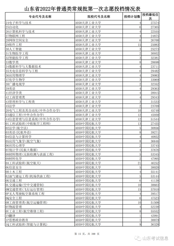 山东高考投档线和录取线_山东2021投档线偏高_山东高考投档线