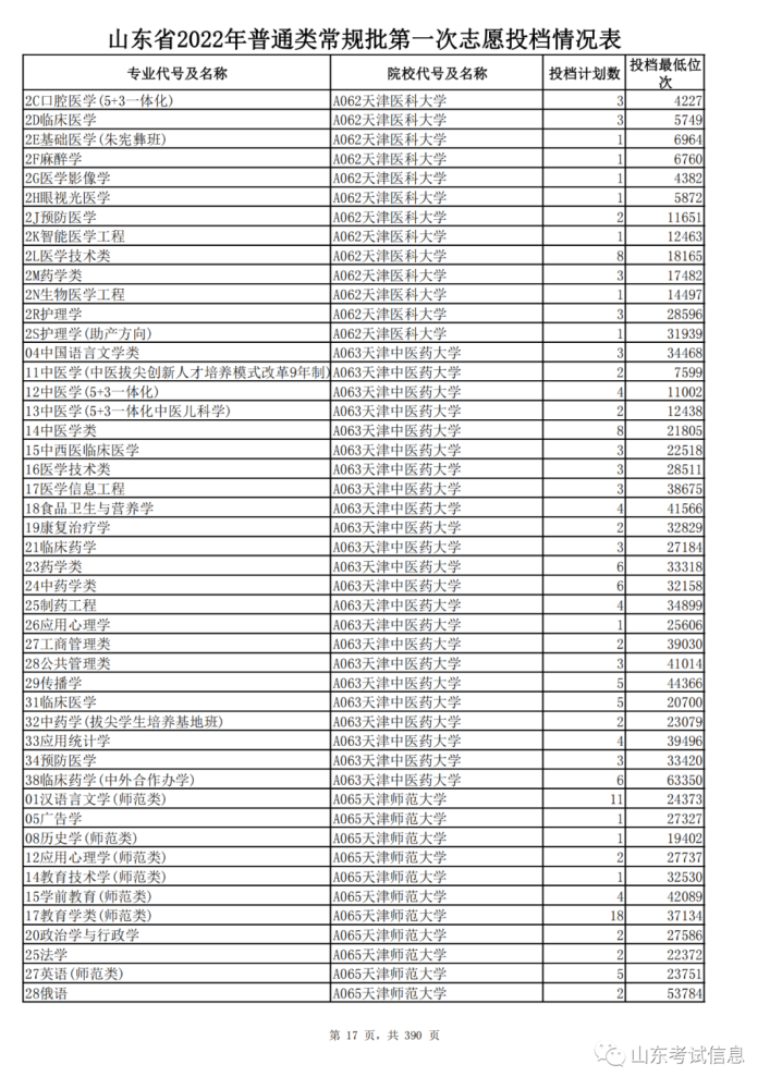 山東2021投檔線偏高_山東高考投檔線_山東高考投檔線和錄取線
