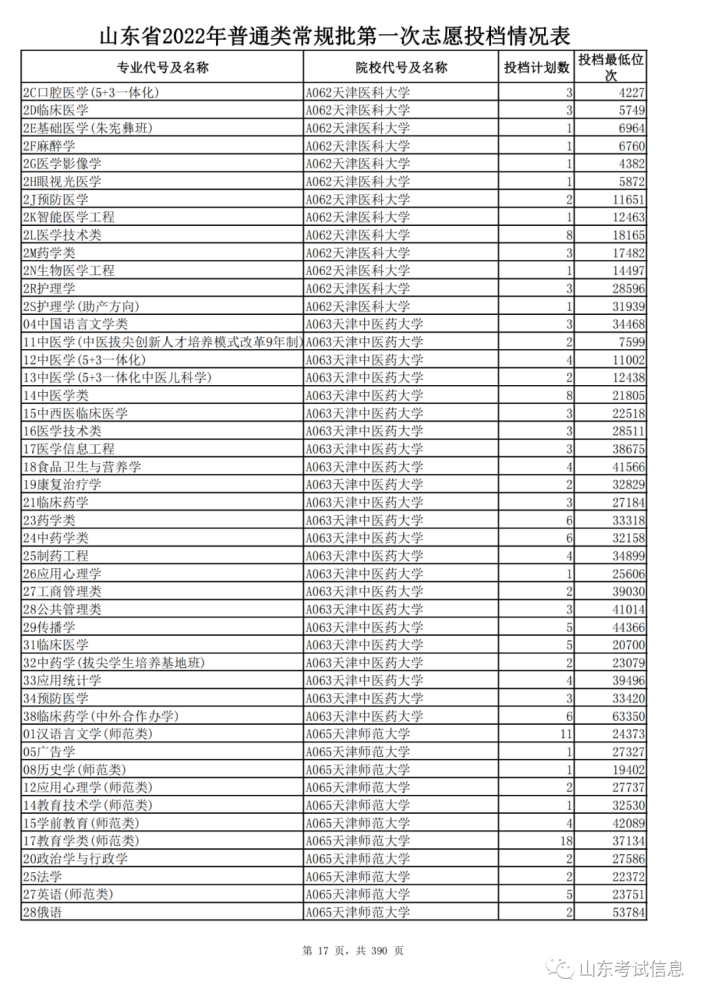 山东2021投档线偏高_山东高考投档线_山东高考投档线和录取线