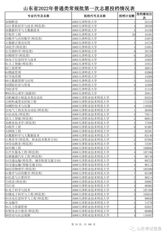 山東高考投檔線_山東2021投檔線偏高_山東高考投檔線和錄取線
