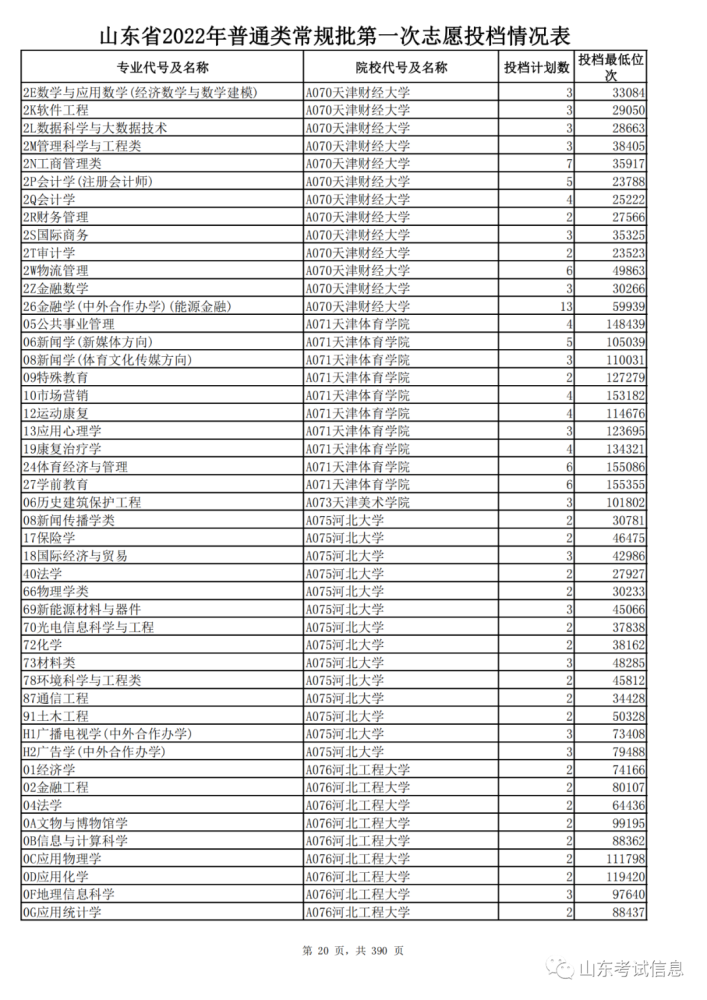 山東高考投檔線_山東高考投檔線和錄取線_山東2021投檔線偏高