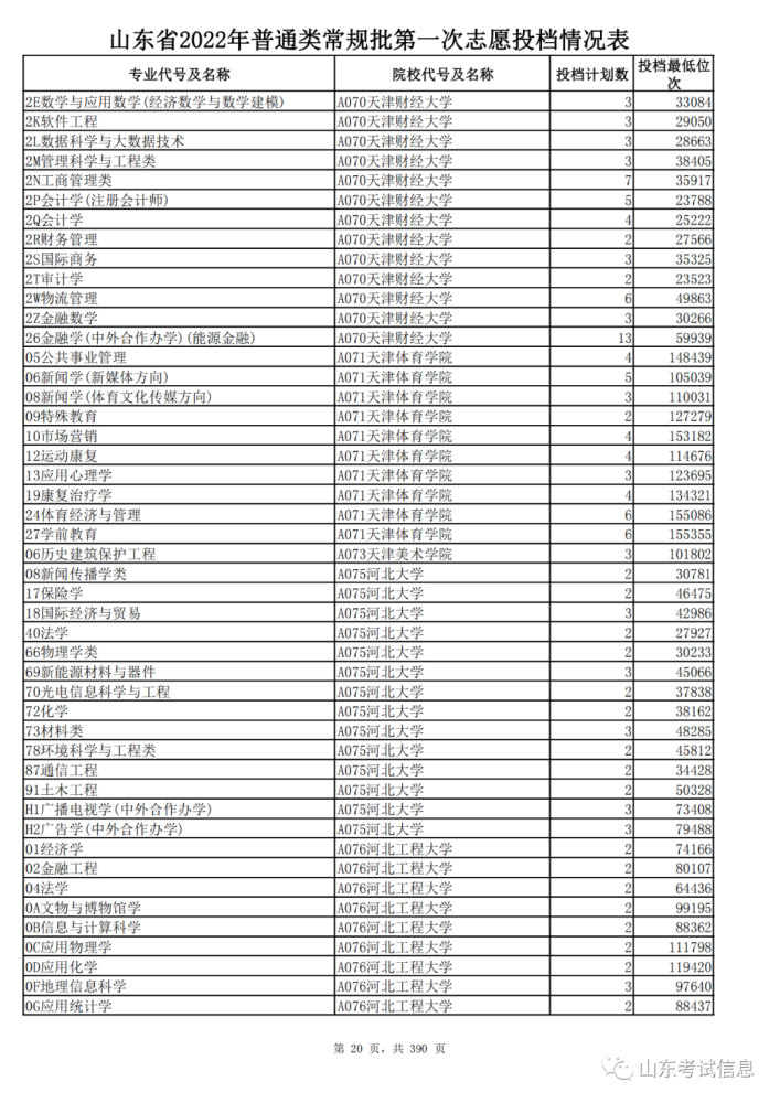 山东高考投档线_山东高考投档线和录取线_山东2021投档线偏高