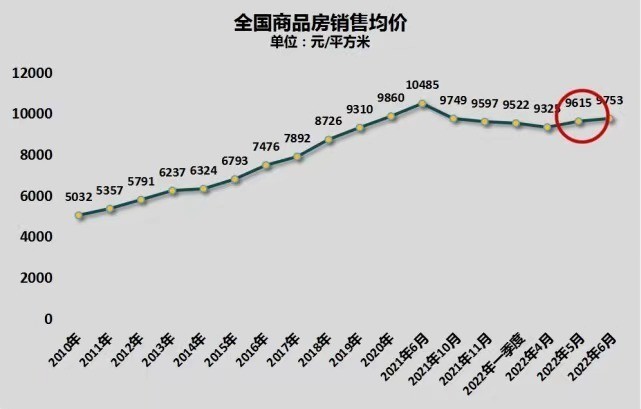 6月全国房价离奇上涨,涨了138元,真相到底是什么?