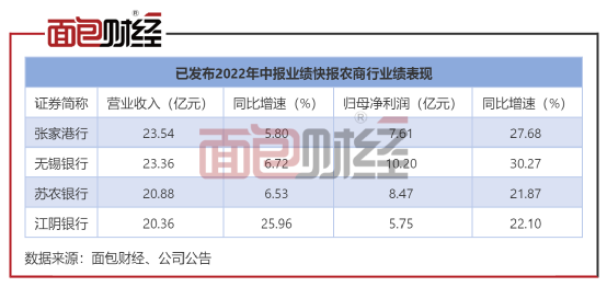 江阴银行：营收增速暂居农商行首位，拨备覆盖率逼近500％