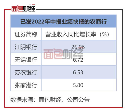 江阴银行：营收增速暂居农商行首位，拨备覆盖率逼近500％