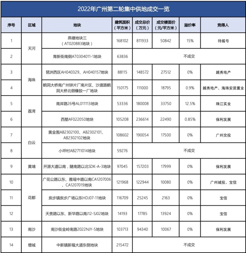 土拍发力！收金3785亿！福州试点“现房销售”！厦门…_腾讯新闻
