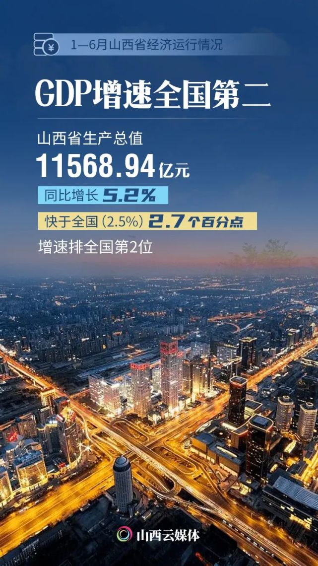 【海报】gdp增速全国第二!10张图带你速览上半年山西经济运行情况