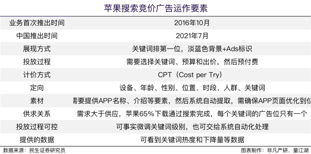 行业报告｜2022年Q3苹果应用商店广告季报 · 原文图片 2