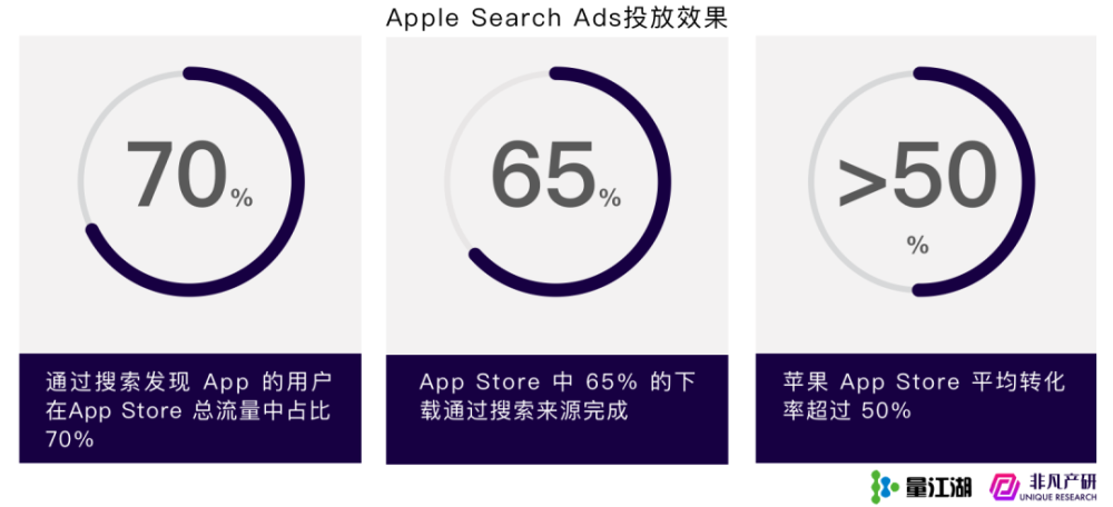 行业报告｜2022年Q3苹果应用商店广告季报 · 原文图片 6