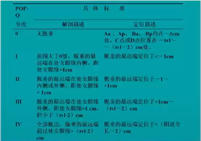 pop-q评分体系在盆腔器官脱垂中的应用